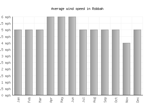 Robbah average winspeed by month (mph)