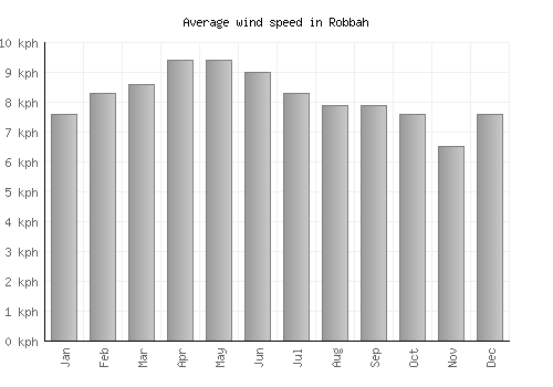 Robbah average winspeed by month (km/h)