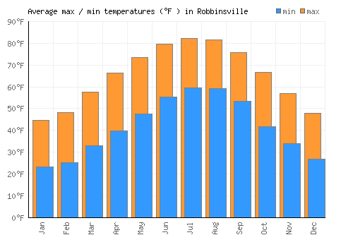 Robbinsville average minimum / maximum temperatures (Fahrenheit)