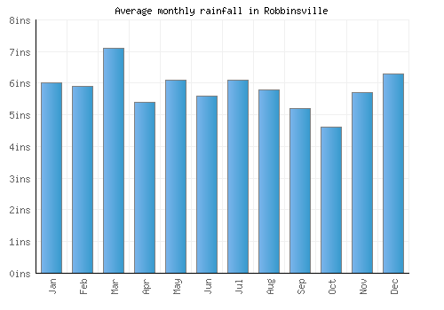 Robbinsville monthly rainfall chart (inches)