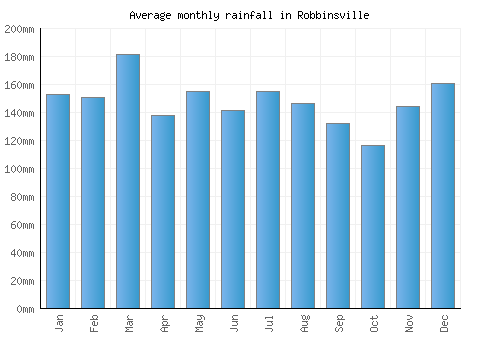 Robbinsville monthly rainfall chart (mm)