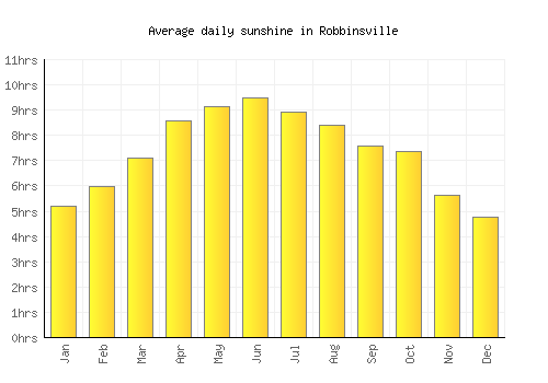 Robbinsville average daily sunshine chart