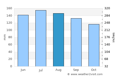 Robbinsville average rain in August