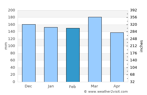 Robbinsville average rain in February