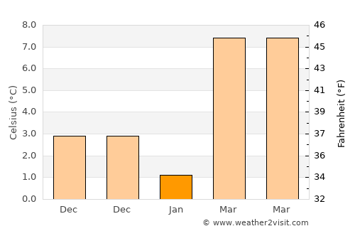 Robbinsville average temperature in January