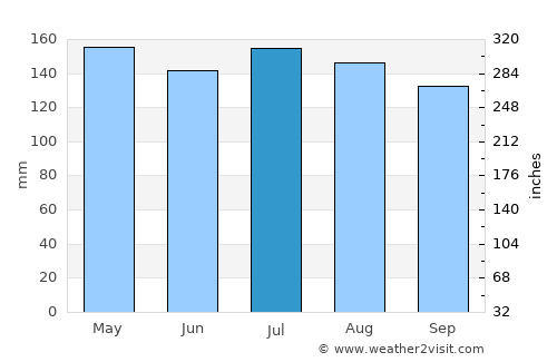 Robbinsville average rain in July