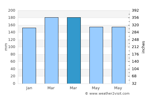 Robbinsville average rain in March