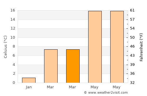 Robbinsville average temperature in March