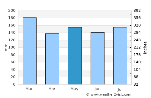 Robbinsville average rain in May