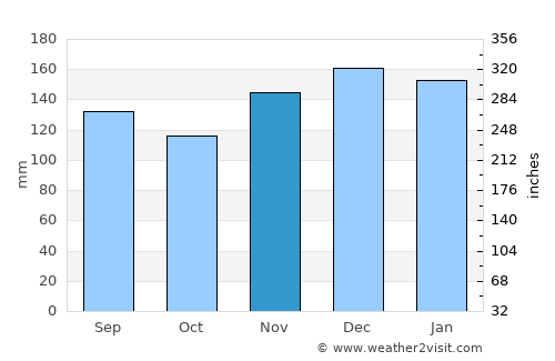 Robbinsville average rain in November