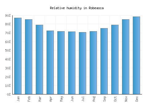 Robeasca relative humidity averages