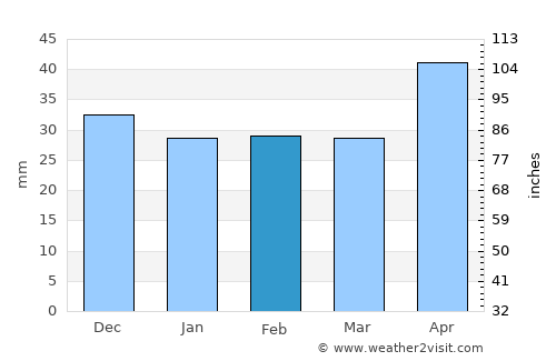 Robeasca average rain in February