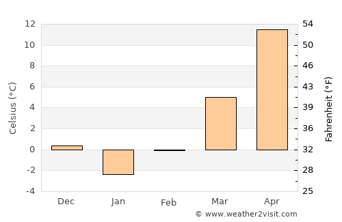 Robeasca average temperature in February