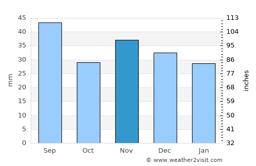 Robeasca average rain in November