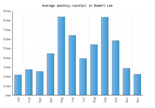 Robert Lee monthly rainfall chart (mm)