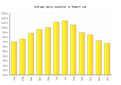 Robert Lee average daily sunshine chart