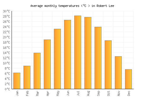 Robert Lee average temperature chart (Celsius)