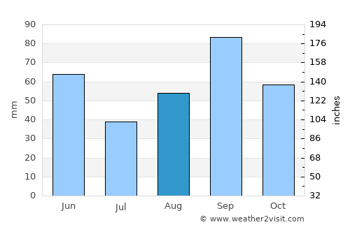 Robert Lee average rain in August