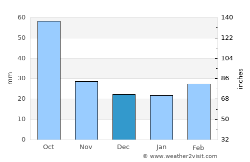 Robert Lee average rain in December