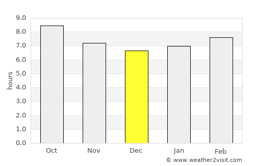 Robert Lee average rain in December