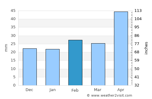 Robert Lee average rain in February