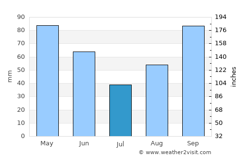 Robert Lee average rain in July