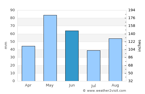 Robert Lee average rain in June