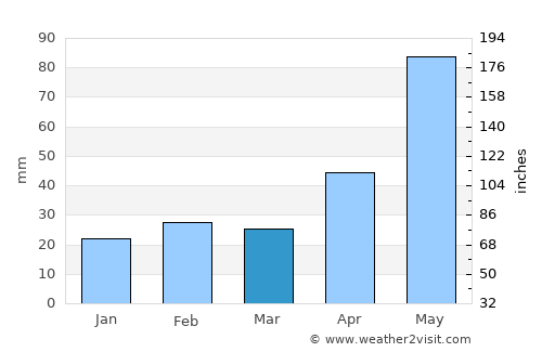 Robert Lee average rain in March