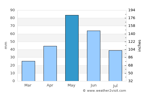 Robert Lee average rain in May