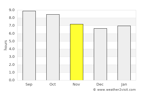 Robert Lee average rain in November