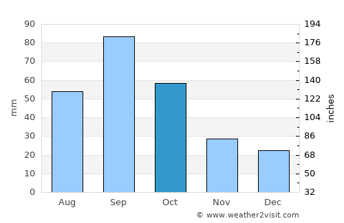 Robert Lee average rain in October