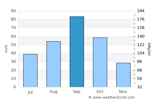 Robert Lee average rain in September