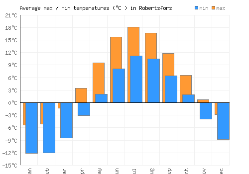 Robertsfors average minimum / maximum temperatures (Celsius)