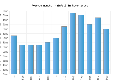 Robertsfors monthly rainfall chart (inches)