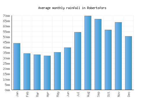 Robertsfors monthly rainfall chart (mm)