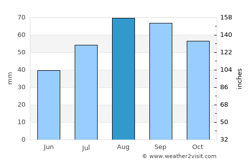 Robertsfors average rain in August