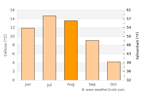Robertsfors average temperature in August