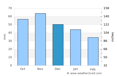 Robertsfors average rain in December