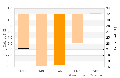Robertsfors average temperature in February
