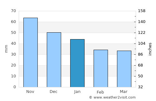 Robertsfors average rain in January
