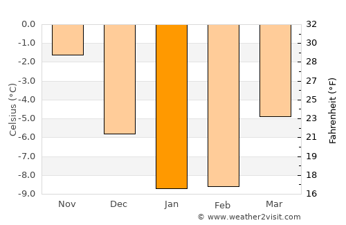 Robertsfors average temperature in January