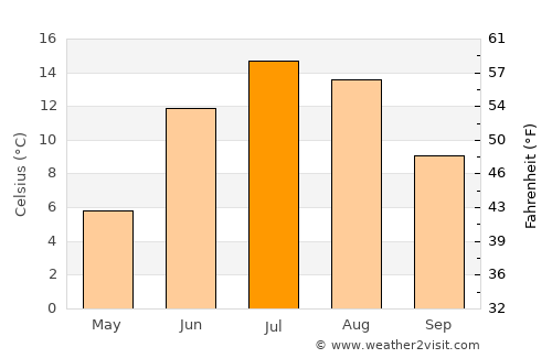 Robertsfors average temperature in July