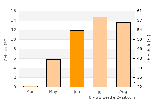 Robertsfors average temperature in June