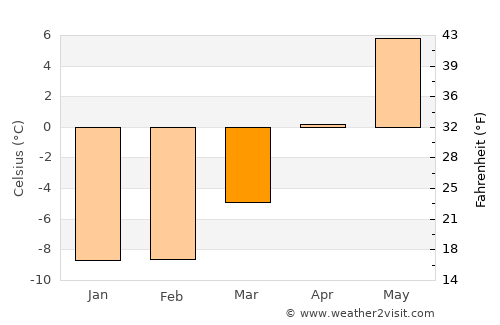 Robertsfors average temperature in March