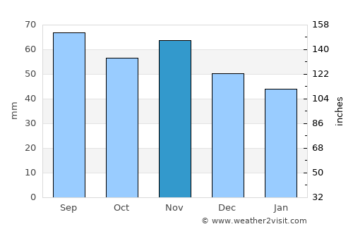 Robertsfors average rain in November