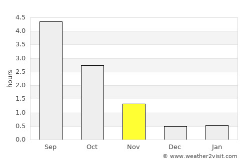 Robertsfors average rain in November