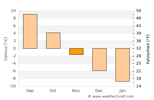 Robertsfors average temperature in November