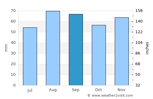Robertsfors average rain in September