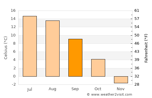 Robertsfors average temperature in September