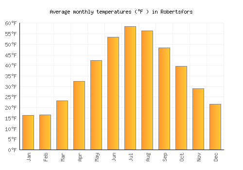 Robertsfors average temperature chart (Fahrenheit)